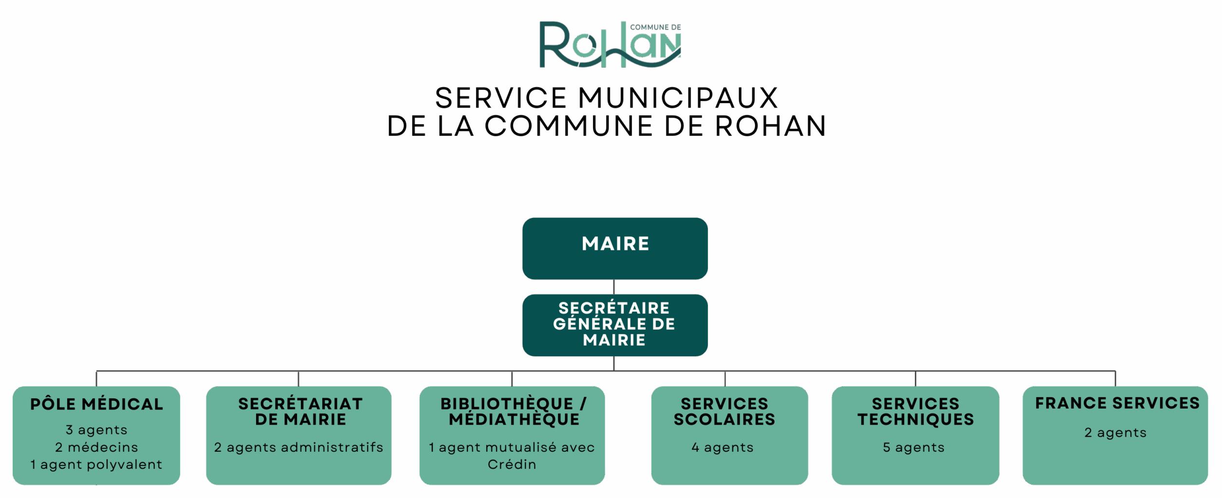 Organigramme services municipaux Organigramme services municipaux